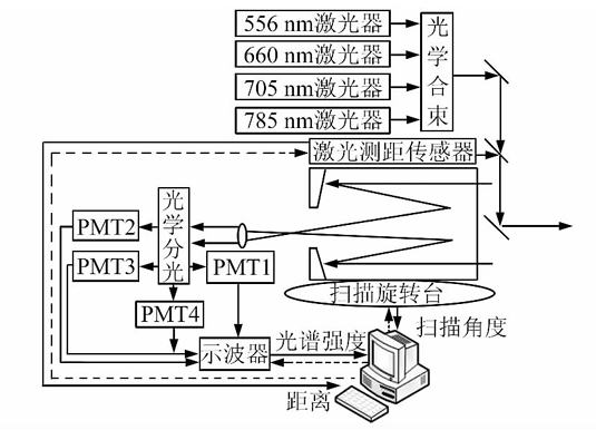 系统架构
